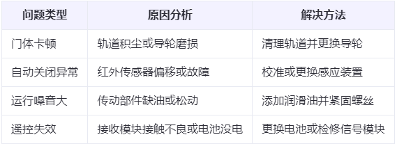 临潭兰州厂房临潭工业门常见问题与应对方案表