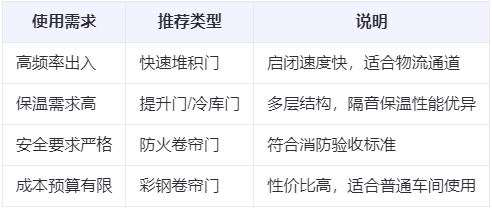 临潭兰州厂房临潭工业门选购建议