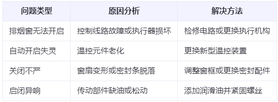 临潭兰州临潭排烟窗常见问题与应对措施分析表